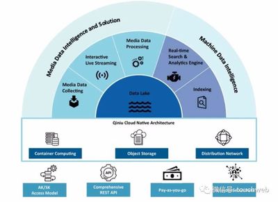 七牛云沖刺美股 年營收近11億，數(shù)據(jù)處理服務嶄露頭角